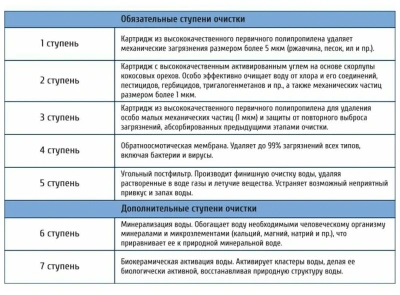  7-ти ступенчатая система очистки UNICORN обратный осмос купить в Воронеже