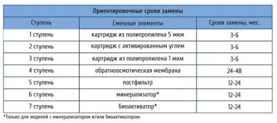  6-ти ступенчатая система очистки UNICORN обратный осмос купить в Воронеже