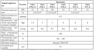 Клапан предохран. для отопления VIEIR вн.р./вн.р. 1/2"-3/4" 3,0 bar (1/100) купить в Воронеже