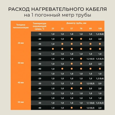  Секция нагревательная кабельная Freezstop Inside DACHA-10-15 купить в Воронеже